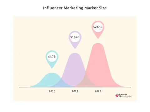 Influencer Marketing Statistics img 2